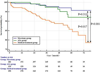 Hypertrophic Obstructive Cardiomyopathy: Comparison of Outcomes After Myectomy or Alcohol Ablation